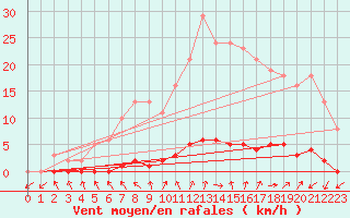 Courbe de la force du vent pour Le Mesnil-Esnard (76)