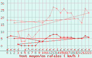 Courbe de la force du vent pour Brigueuil (16)