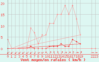 Courbe de la force du vent pour Lobbes (Be)