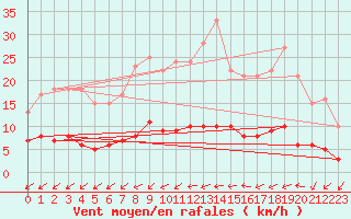 Courbe de la force du vent pour Kernascleden (56)