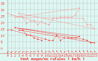 Courbe de la force du vent pour Saint-Ciers-sur-Gironde (33)