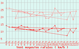Courbe de la force du vent pour Bridel (Lu)