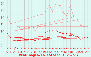 Courbe de la force du vent pour Saint-Philbert-sur-Risle (Le Rossignol) (27)