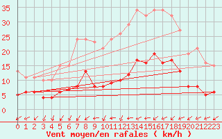 Courbe de la force du vent pour Frontenay (79)