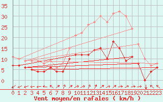 Courbe de la force du vent pour Mont-Rigi (Be)