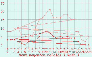 Courbe de la force du vent pour Anglars St-Flix(12)