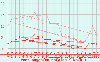 Courbe de la force du vent pour Blus (40)