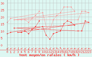 Courbe de la force du vent pour Monts-sur-Guesnes (86)