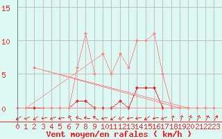 Courbe de la force du vent pour Bannay (18)