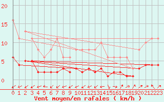 Courbe de la force du vent pour Boulaide (Lux)