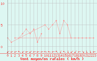 Courbe de la force du vent pour Sanary-sur-Mer (83)