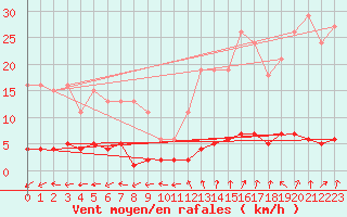 Courbe de la force du vent pour Quimperl (29)