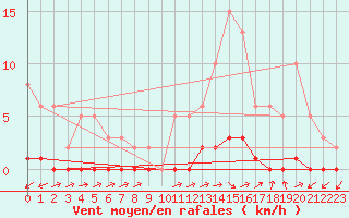 Courbe de la force du vent pour Pertuis - Le Farigoulier (84)