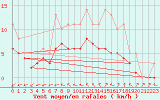 Courbe de la force du vent pour Bridel (Lu)