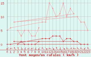 Courbe de la force du vent pour Triel-sur-Seine (78)