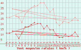 Courbe de la force du vent pour Crozon (29)