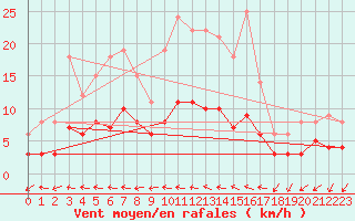 Courbe de la force du vent pour Thorigny (85)