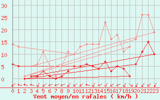 Courbe de la force du vent pour Bridel (Lu)