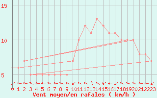 Courbe de la force du vent pour Mirepoix (09)