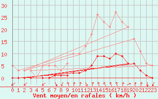 Courbe de la force du vent pour Prades-le-Lez - Le Viala (34)