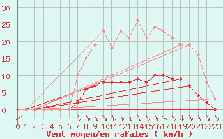 Courbe de la force du vent pour Herserange (54)