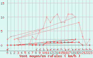 Courbe de la force du vent pour Nris-les-Bains (03)