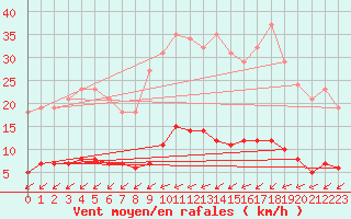 Courbe de la force du vent pour Gros-Rderching (57)