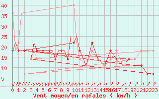 Courbe de la force du vent pour Petrozavodsk