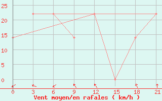 Courbe de la force du vent pour Mourgash