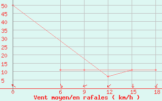 Courbe de la force du vent pour Rhourd Nouss