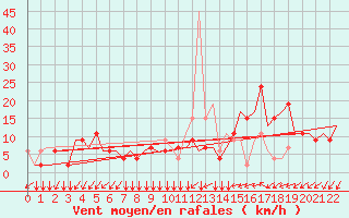 Courbe de la force du vent pour Friedrichshafen