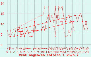 Courbe de la force du vent pour Niederstetten