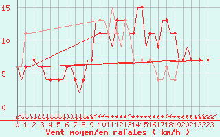 Courbe de la force du vent pour Madrid / Cuatro Vientos