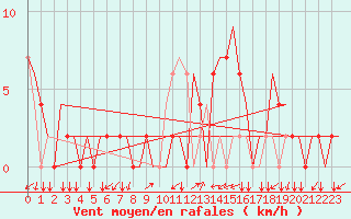 Courbe de la force du vent pour Les Eplatures