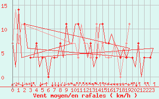 Courbe de la force du vent pour Ingolstadt