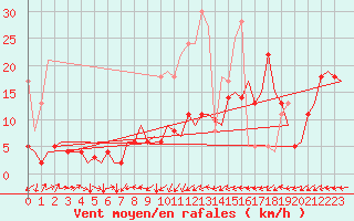 Courbe de la force du vent pour Berlin-Schoenefeld