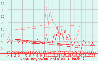 Courbe de la force du vent pour Bucuresti Otopeni