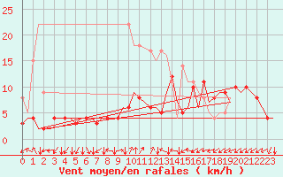 Courbe de la force du vent pour Berlin-Schoenefeld