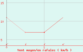 Courbe de la force du vent pour Schleswig-Jagel