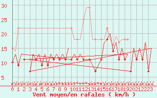 Courbe de la force du vent pour Frankfort (All)