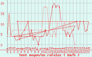 Courbe de la force du vent pour Bueckeburg