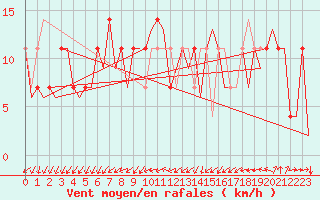 Courbe de la force du vent pour Laupheim