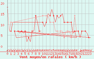 Courbe de la force du vent pour Laupheim