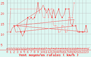Courbe de la force du vent pour Laupheim