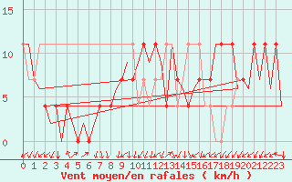 Courbe de la force du vent pour Bueckeburg