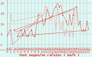 Courbe de la force du vent pour Laupheim