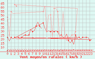 Courbe de la force du vent pour Hohn