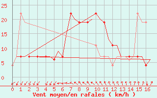 Courbe de la force du vent pour Gnes (It)