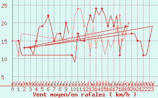 Courbe de la force du vent pour Cairo Airport