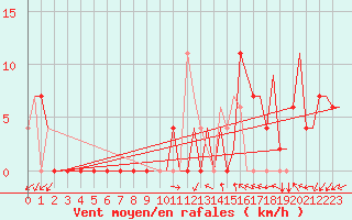 Courbe de la force du vent pour Skopje-Petrovec